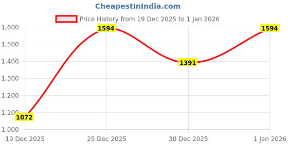 myntra.com Van Heusen Structured Sling Bag van heusen Price History Graph from 19 Dec 2025 to 1 Jan 2026