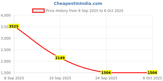myntra.com Van Heusen Structured Sling Bag with Interchangeable Flaps van heusen Price History Graph from 8 Sep 2025 to 6 Oct 2025