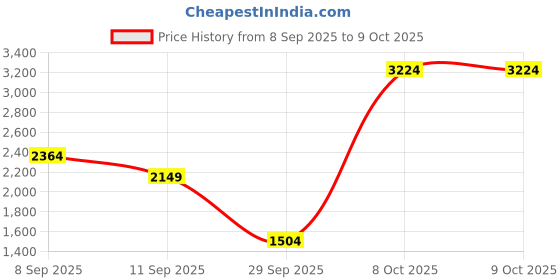 myntra.com Van Heusen Structured Sling Bag with Interchangeable Flaps van heusen Price History Graph from 8 Sep 2025 to 9 Oct 2025