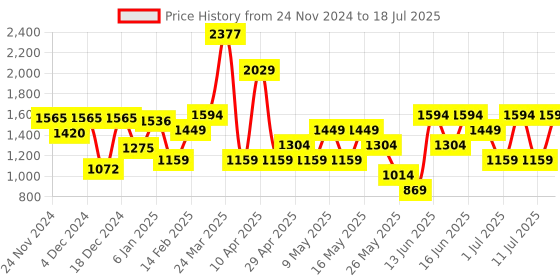 myntra.com Van Heusen Structured Small Sling Bag van heusen Price History Graph from 24 Nov 2024 to 11 Jul 2025