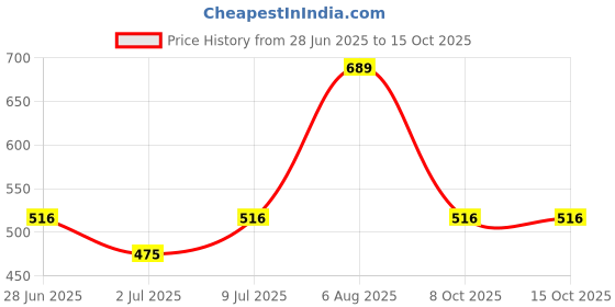 myntra.com Van Heusen Sun & Moon Front Print V-Neck Short Sleeves Lounge T-Shirt van heusen Price History Graph from 28 Jun 2025 to 15 Oct 2025