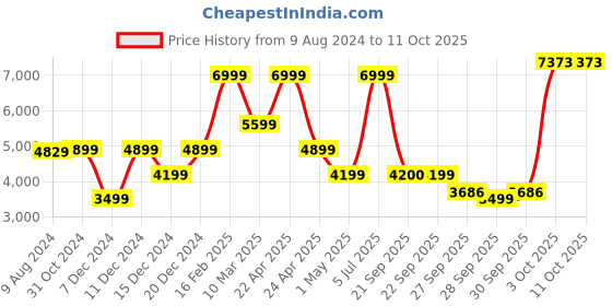 myntra.com Van Heusen Super Slim Fit Self-Design Formal Blazer van heusen Price History Graph from 9 Aug 2024 to 10 Oct 2025