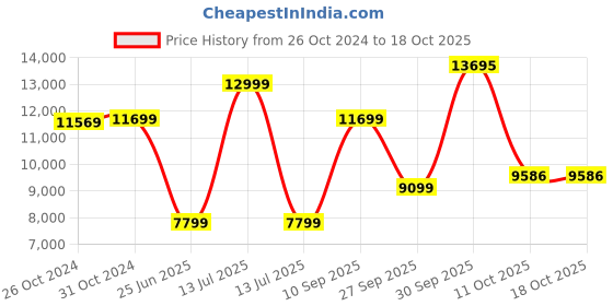 myntra.com Van Heusen Super Slim Fit Single-Breasted Blazer & Trousers van heusen Price History Graph from 26 Oct 2024 to 18 Oct 2025