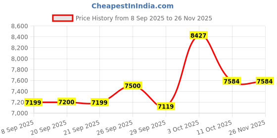 myntra.com Van Heusen Super Slim-Fit Single Breasted Formal Blazer van heusen Price History Graph from 8 Sep 2025 to 25 Nov 2025