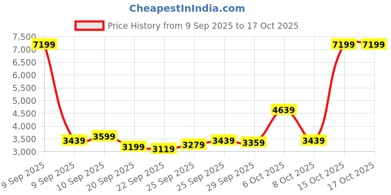 myntra.com Van Heusen Super Slim-Fit Single Breasted Formal Blazer van heusen Price History Graph from 9 Sep 2025 to 15 Oct 2025
