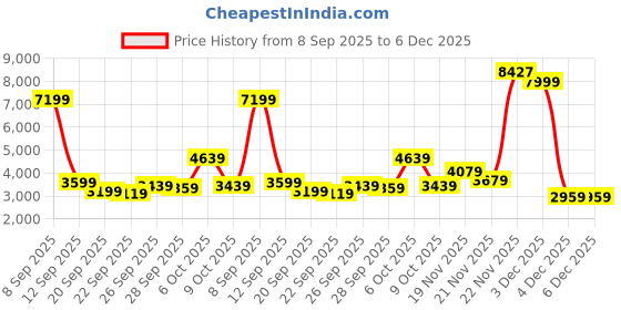 myntra.com Van Heusen Super Slim-Fit Single Breasted Formal Blazer van heusen Price History Graph from 8 Sep 2025 to 6 Dec 2025