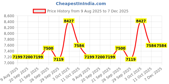 myntra.com Van Heusen Super Slim-Fit Single Breasted Formal Blazer van heusen Price History Graph from 9 Aug 2025 to 6 Dec 2025