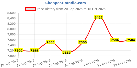myntra.com Van Heusen Super Slim-Fit Single Breasted Formal Blazer van heusen Price History Graph from 20 Sep 2025 to 18 Oct 2025