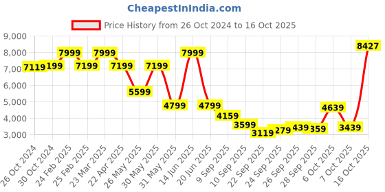 myntra.com Van Heusen Super Slim-Fit Textured Single-Breasted Formal Blazers van heusen Price History Graph from 26 Oct 2024 to 16 Oct 2025