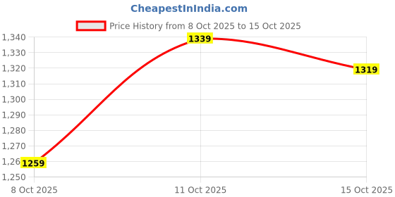 myntra.com Van Heusen Sweater Vest van heusen Price History Graph from 8 Oct 2025 to 15 Oct 2025