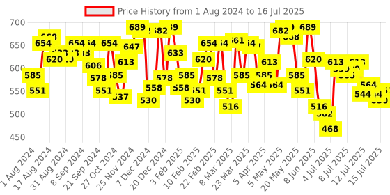 myntra.com van heusen innerwear Van Heusen Swift Dry 4 Way Stretch AIR Series Active Brief- 8905325597346 van heusen innerwear Price History Graph from 1 Aug 2024 to 16 Jul 2025
