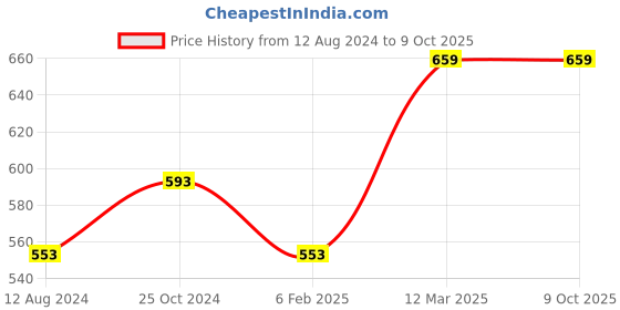 myntra.com van heusen innerwear Van Heusen Swift Dry 4 Way Stretch AIR Series Active Briefs 8905325591184 van heusen innerwear Price History Graph from 12 Aug 2024 to 8 Oct 2025