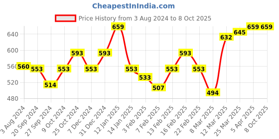 myntra.com van heusen innerwear Van Heusen Swift Dry 4 Way Stretch AIR Series Anti Bacterial Basic Briefs IHIBR1ABU40005 van heusen innerwear Price History Graph from 3 Aug 2024 to 7 Oct 2025