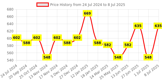 myntra.com van heusen innerwear Van Heusen Swift Dry 4 Way Stretch AIR Series Trunks van heusen innerwear Price History Graph from 24 Jul 2024 to 8 Jul 2025