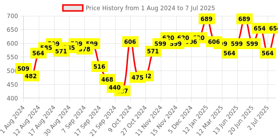 myntra.com van heusen innerwear Van Heusen Swift Dry 4 Way Stretch AIR Series Trunks van heusen innerwear Price History Graph from 1 Aug 2024 to 7 Jul 2025