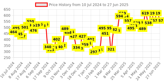 myntra.com van heusen innerwear Van Heusen Swift Dry AIR Brief- IHIBR1SIG30011 van heusen innerwear Price History Graph from 10 Jul 2024 to 27 Jun 2025