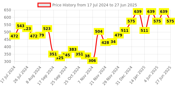 myntra.com van heusen innerwear Van Heusen Swift Dry AIR Series Briefs- IHIBR1SMB30011 van heusen innerwear Price History Graph from 17 Jul 2024 to 27 Jun 2025