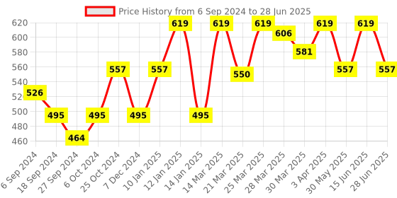 myntra.com van heusen innerwear Van Heusen Swift Dry Basic Briefs IHIBR1SBK30011 van heusen innerwear Price History Graph from 6 Sep 2024 to 28 Jun 2025