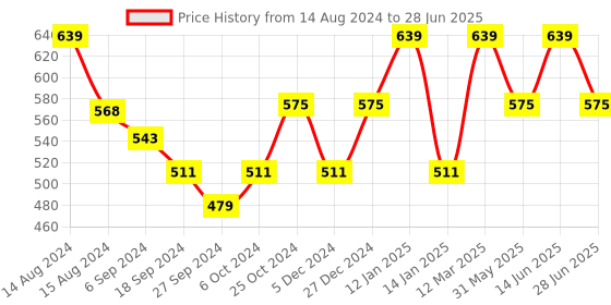 myntra.com van heusen innerwear Van Heusen Swift Dry Basic Briefs IHIBR1SBK30011 van heusen innerwear Price History Graph from 14 Aug 2024 to 28 Jun 2025