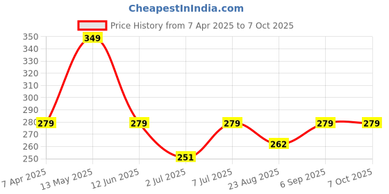 myntra.com van heusen innerwear Van Heusen Swift Dry Breathable Mesh Panel Briefs 8905325959434 van heusen innerwear Price History Graph from 7 Apr 2025 to 7 Oct 2025