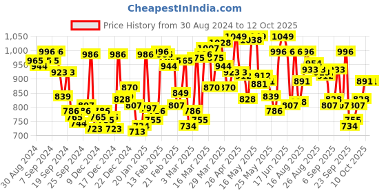myntra.com van heusen innerwear Van Heusen Swift Dry High Stretch Active Vest van heusen innerwear Price History Graph from 30 Aug 2024 to 11 Oct 2025