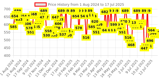 myntra.com van heusen innerwear Van Heusen Swift Dry High Stretch Mesh AIR Series Active Trunks van heusen innerwear Price History Graph from 1 Aug 2024 to 17 Jul 2025