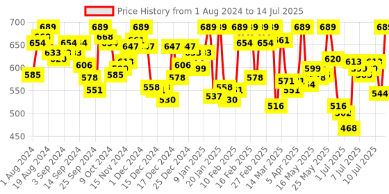 myntra.com van heusen innerwear Van Heusen Swift Dry High Stretch Mesh AIR Series Active Trunks van heusen innerwear Price History Graph from 1 Aug 2024 to 14 Jul 2025