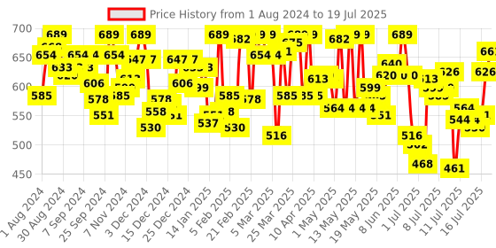 myntra.com van heusen innerwear Van Heusen  Swift Dry High Stretch Mesh AIR Series Active Trunks van heusen innerwear Price History Graph from 1 Aug 2024 to 16 Jul 2025