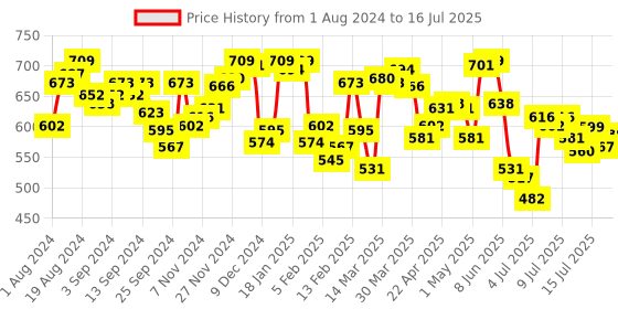 myntra.com van heusen innerwear Van Heusen Swift Dry High Stretch Mesh AIR Series Active Trunks van heusen innerwear Price History Graph from 1 Aug 2024 to 16 Jul 2025