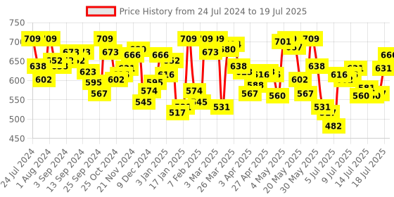 myntra.com van heusen innerwear Van Heusen Swift Dry High Stretch Mesh AIR Series Active Trunks van heusen innerwear Price History Graph from 24 Jul 2024 to 16 Jul 2025