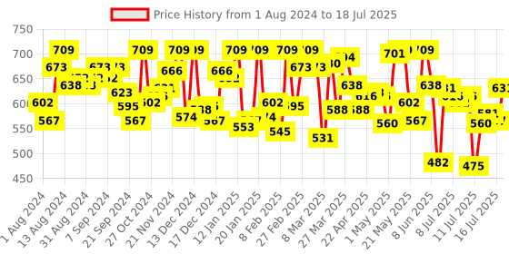 myntra.com van heusen innerwear Van Heusen Swift Dry High Stretch Mesh AIR Series Active Trunks van heusen innerwear Price History Graph from 1 Aug 2024 to 16 Jul 2025