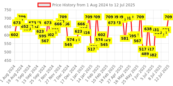 myntra.com van heusen innerwear Van Heusen Swift Dry High Stretch Mesh AIR Series Active Trunks van heusen innerwear Price History Graph from 1 Aug 2024 to 12 Jul 2025