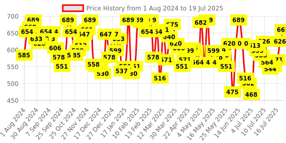 myntra.com van heusen innerwear Van Heusen Swift Dry High Stretch Trunk IHITR1AOF40047 van heusen innerwear Price History Graph from 1 Aug 2024 to 19 Jul 2025