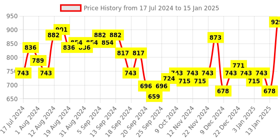 myntra.com van heusen innerwear Van Heusen Swift Dry Odour Shield Active Vest van heusen innerwear Price History Graph from 17 Jul 2024 to 15 Jan 2025