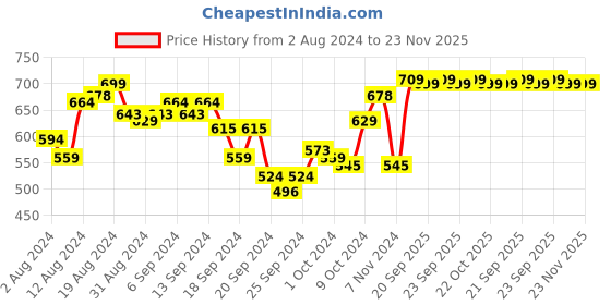 myntra.com van heusen innerwear Van Heusen Swift Dry Technology Innerwear Gym Vest van heusen innerwear Price History Graph from 2 Aug 2024 to 23 Nov 2025