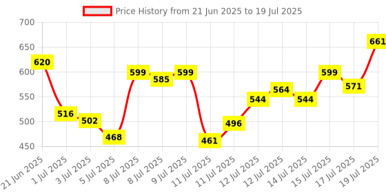 myntra.com van heusen innerwear Van Heusen Swift Dry Technology TrunkIHITR1ADN40047 van heusen innerwear Price History Graph from 21 Jun 2025 to 17 Jul 2025