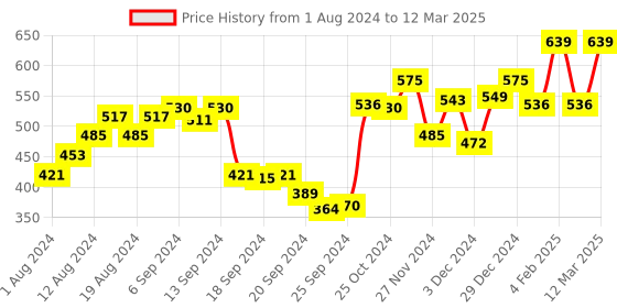 myntra.com van heusen innerwear Van Heusen Swift Dry Ultra-Soft Basic Briefs IHIBR1ABU40005 van heusen innerwear Price History Graph from 1 Aug 2024 to 12 Mar 2025