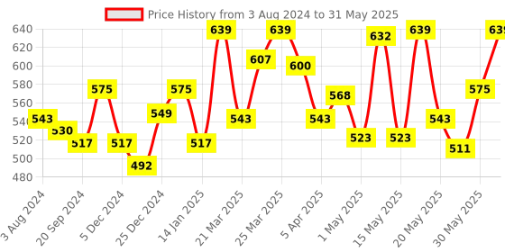 myntra.com van heusen innerwear Van Heusen Swift Dry Ultra-soft Basic Briefs IHIBR1AMB40005 van heusen innerwear Price History Graph from 3 Aug 2024 to 31 May 2025