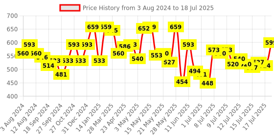 myntra.com van heusen innerwear Van Heusen Swift Dry Ultra-soft Basic Briefs IHIBR1AMB40005 van heusen innerwear Price History Graph from 3 Aug 2024 to 18 Jul 2025