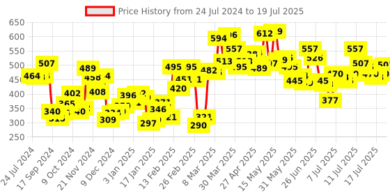 myntra.com van heusen innerwear Van Heusen Swift Dry Ultra-soft Basic Briefs IHIBR1SMB30011 van heusen innerwear Price History Graph from 24 Jul 2024 to 18 Jul 2025