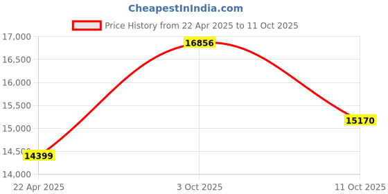 myntra.com Van Heusen Tailored Fit Single-Breasted 3 Piece Suits van heusen Price History Graph from 22 Apr 2025 to 11 Oct 2025