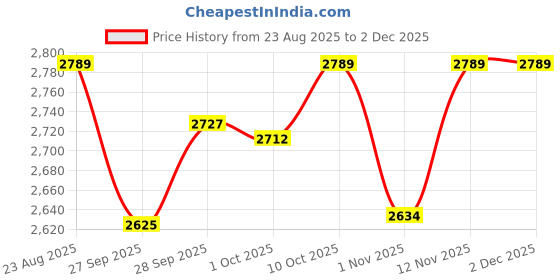 myntra.com Van Heusen Tartan Checked Spread Collar Pure Cotton Slim Fit Formal Shirt van heusen Price History Graph from 23 Aug 2025 to 1 Dec 2025