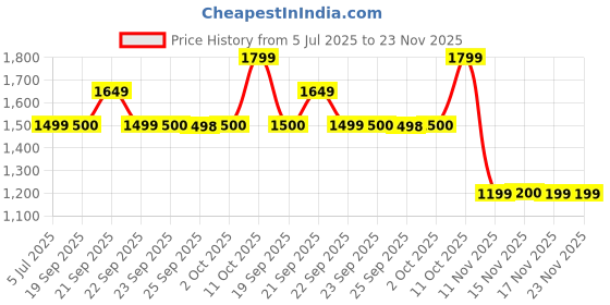 myntra.com Van Heusen Tartan Checked Spread Collar Slim Fit Formal Shirt van heusen Price History Graph from 5 Jul 2025 to 23 Nov 2025