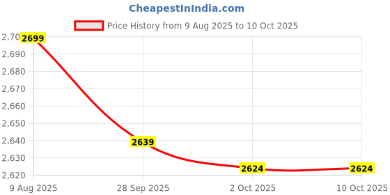 myntra.com Van Heusen Tartan Checks Checked Slim Fit Spread Collar Formal Shirt van heusen Price History Graph from 9 Aug 2025 to 10 Oct 2025
