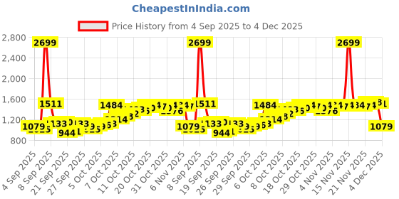 myntra.com Van Heusen Tartan Checks Checked Spread Collar Cotton Shirt van heusen Price History Graph from 4 Sep 2025 to 4 Dec 2025