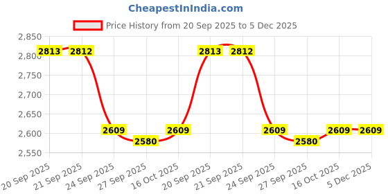 myntra.com Van Heusen Tartan Checks Checked Spread Collar Long Sleeves Pure Cotton Formal Shirt van heusen Price History Graph from 20 Sep 2025 to 5 Dec 2025