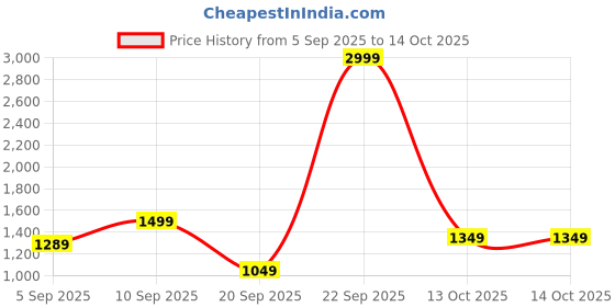 myntra.com Van Heusen Textured Baguette Bag van heusen Price History Graph from 5 Sep 2025 to 14 Oct 2025