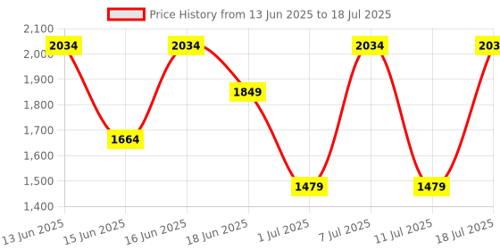 myntra.com Van Heusen Textured Baguette Shoulder Bag van heusen Price History Graph from 13 Jun 2025 to 11 Jul 2025