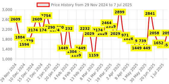 myntra.com Van Heusen Textured Block Heel Peep Toes van heusen Price History Graph from 29 Nov 2024 to 7 Jul 2025