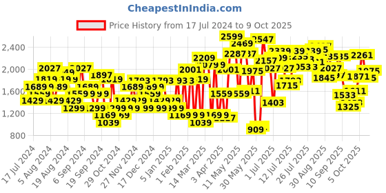 myntra.com Van Heusen Textured Block Heel Pumps van heusen Price History Graph from 17 Jul 2024 to 9 Oct 2025